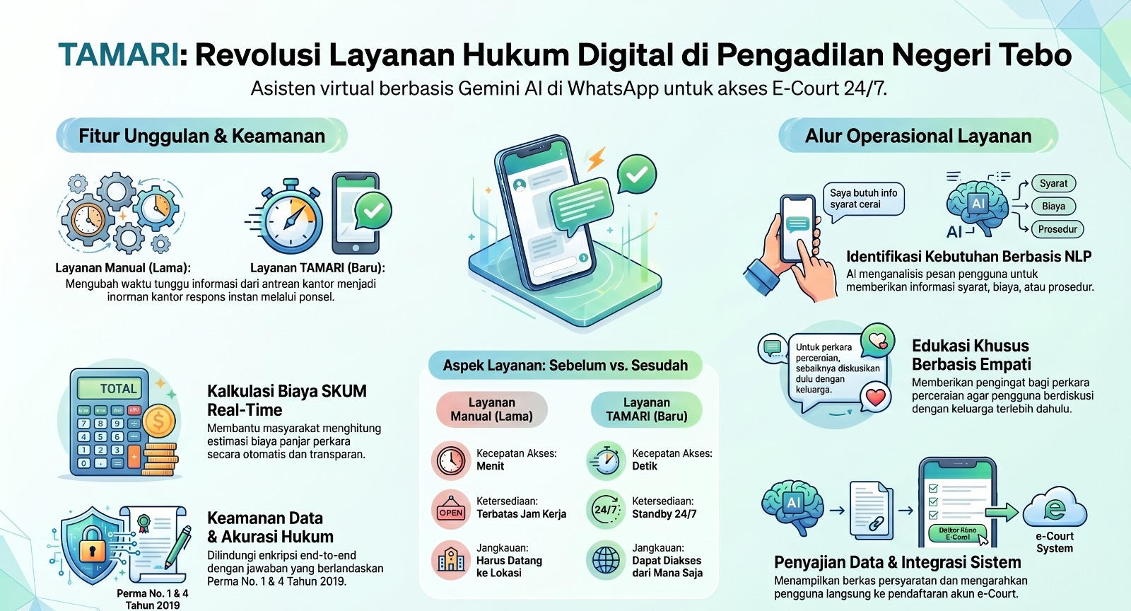 Inovasi TAMARI, Akses Informasi PN Tebo Jambi Kini 24 Jam lewat Whatsapp!