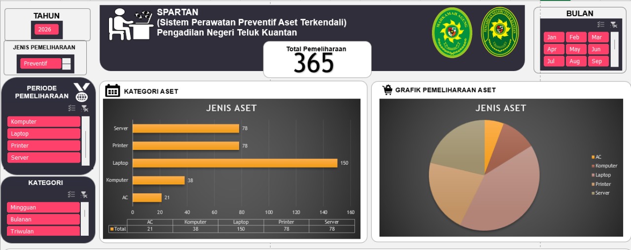 PN Teluk Kuantan Hadirkan SPARTAN, Inovasi Jitu Perawatan Barang Milik Negara