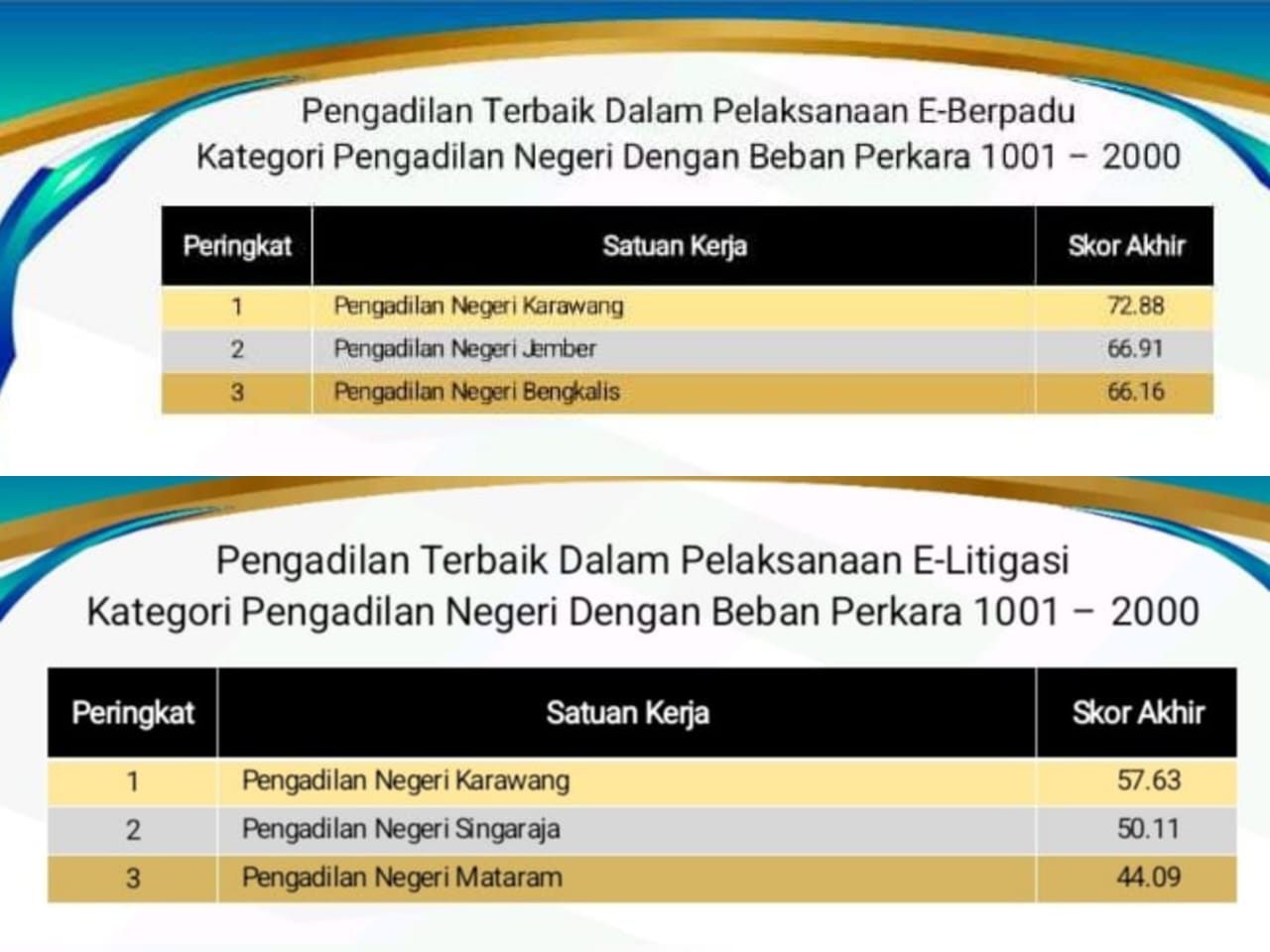 Raih 2 Penghargaan Anugerah MA 2025, PN Karawang Komitmen Tingkatkan Pelayanan