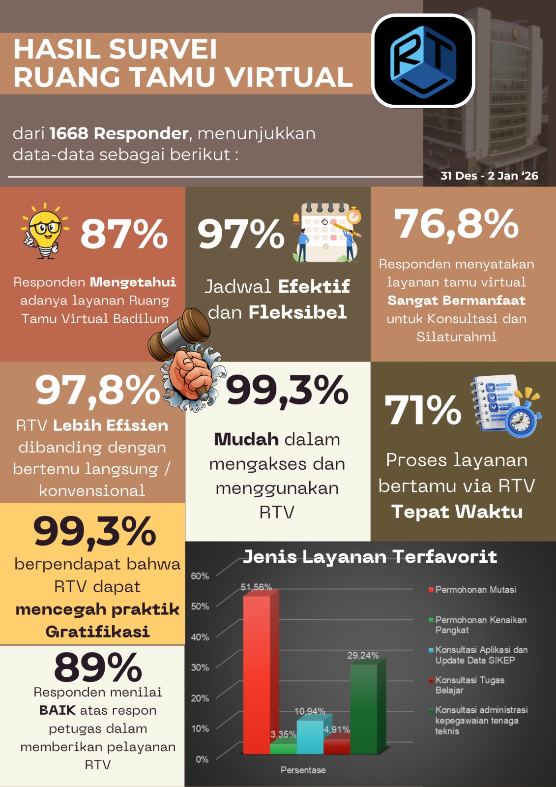 Survei Evaluasi Ruang Tamu Virtual : 99,3% Persen Responden Nilai Mudah & Cegah Korupsi